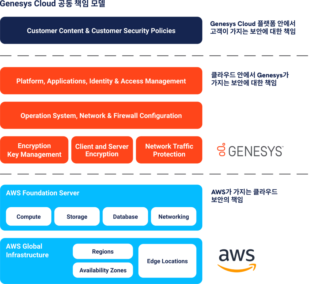 Genesys aws shared responsibility graphic 1260×1149 ko