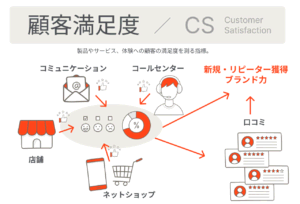顧客満足度（CS）とは？具体例でわかる CS 向上のための基礎